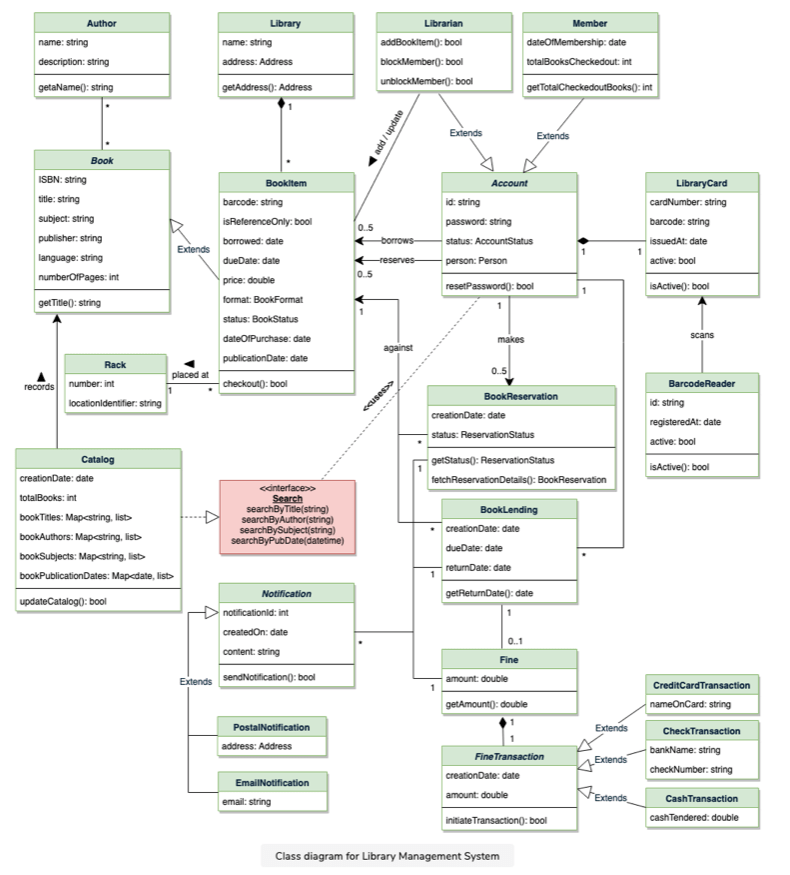 Design Library Management System Astik Anand