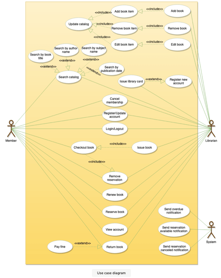 Design Library Management System Astik Anand