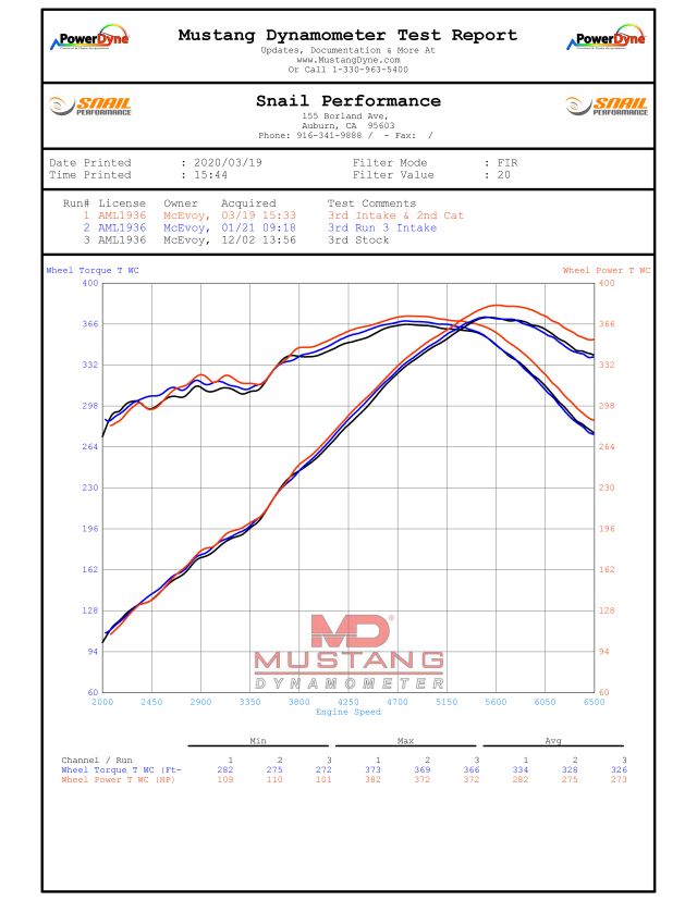 Dyno Testing Results After Installing a Secondary CAT Delete Kits in an