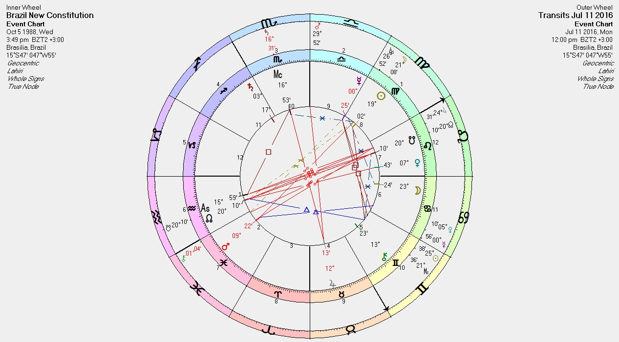 30 Nodal Return Vedic Astrology Zodiac art, Zodiac and Astrology