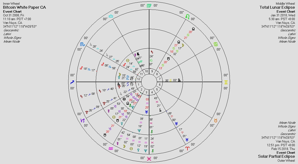 30 Nodal Return Vedic Astrology Zodiac art, Zodiac and Astrology