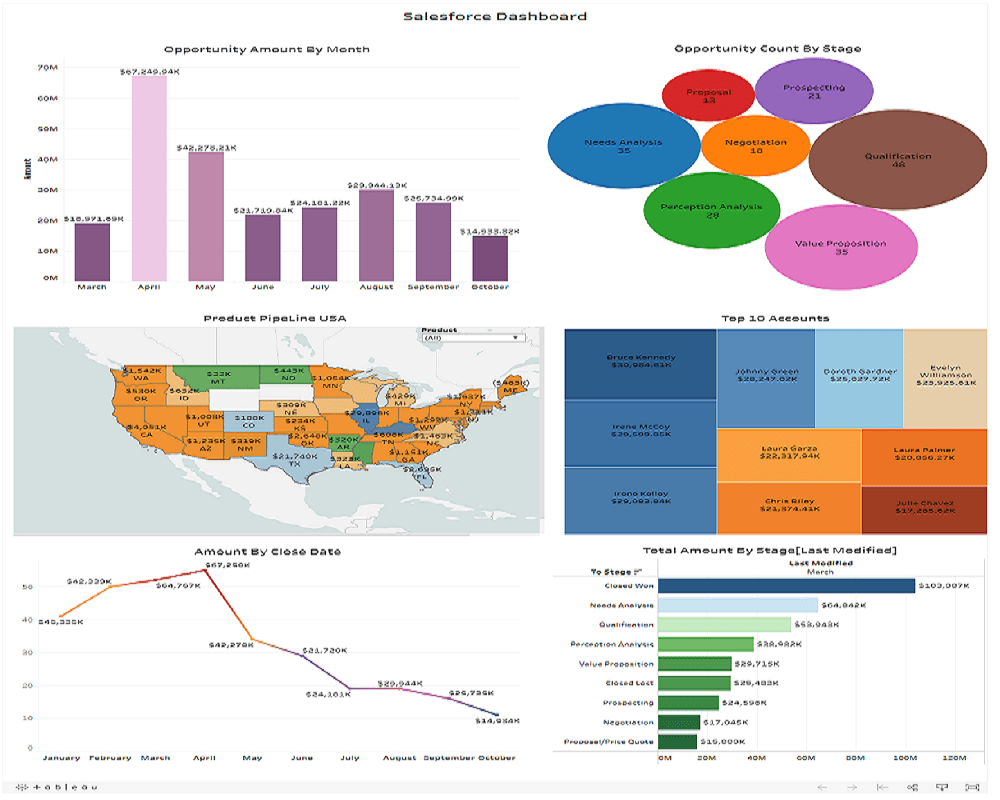 What Is Tableau Analytics Expertise Solution Tableau Dashboard