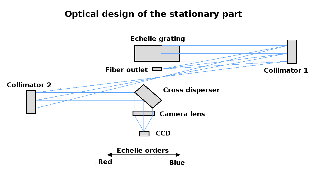 UFES Ural Fiber Echelle Spectrograph