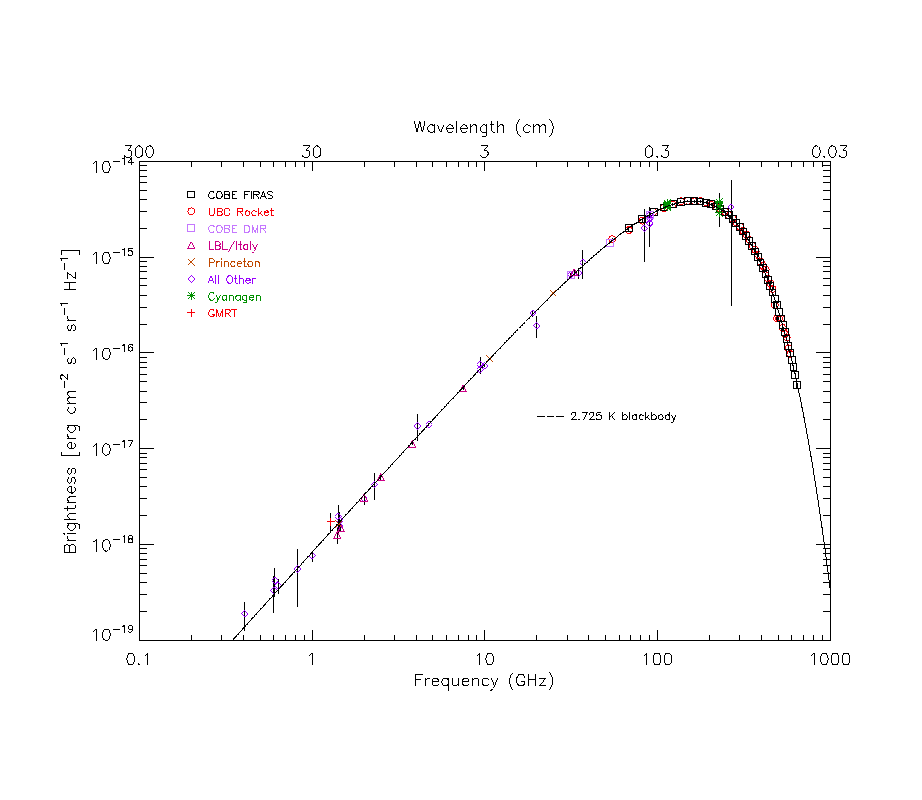 Cosmic Microwave Background Introduction