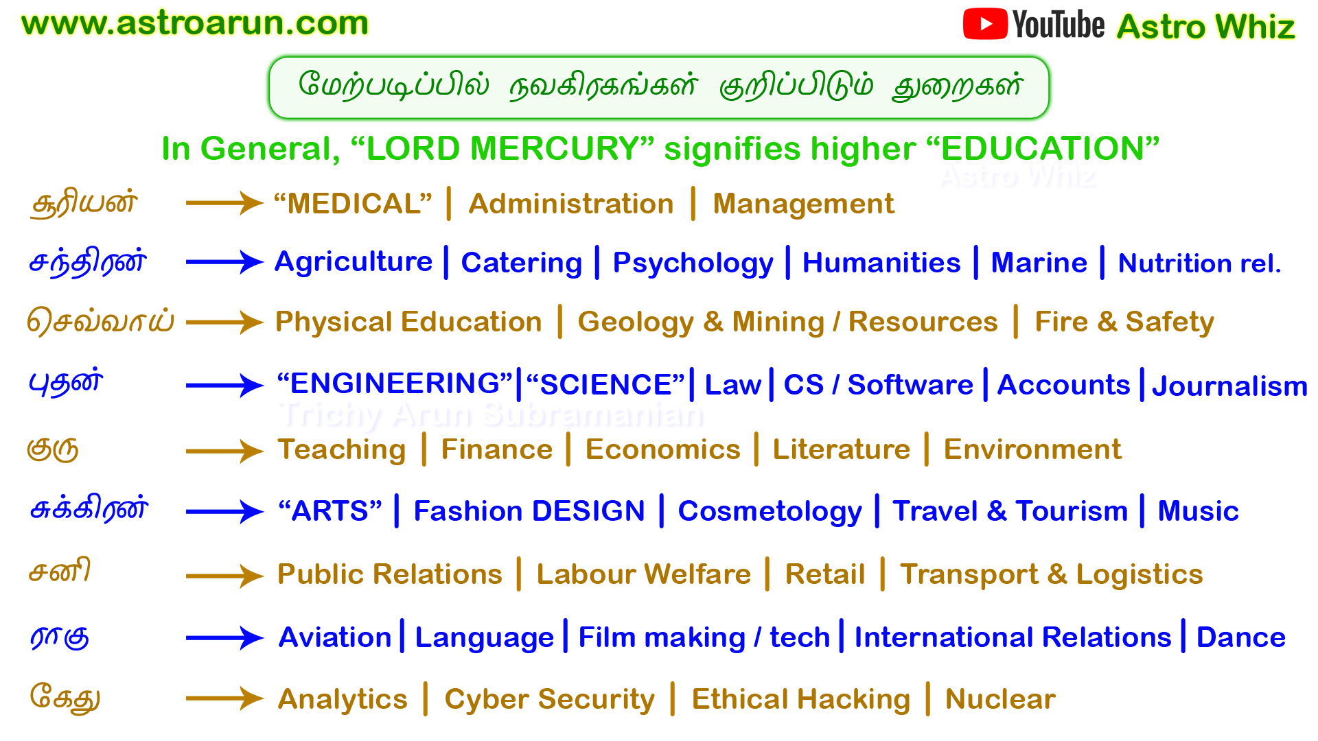 ஜோதிடத்தில் உயர்க்கல்வி / Astrology for Higher Education / KP Astrology