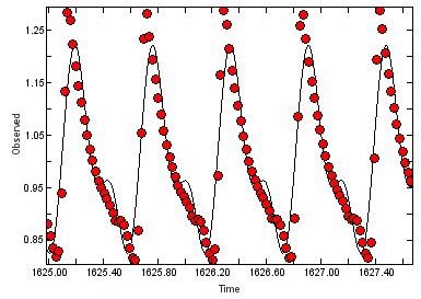 Phase 3: black curve contains the first three phases of the Fourier transform making it a better match to the shape of the overplotted TESS light curve.