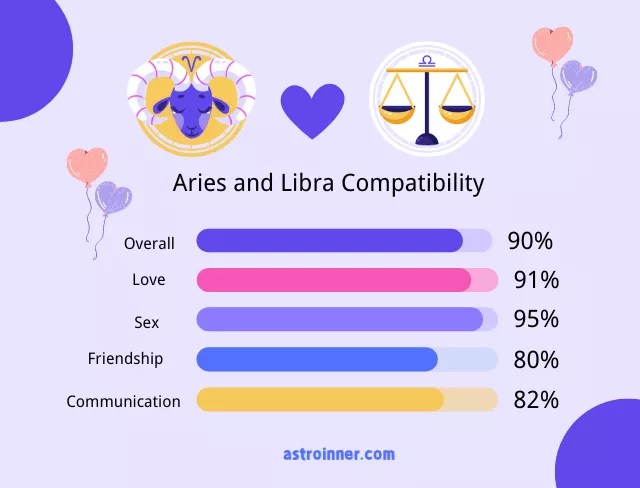 Aries and Libra Compatibility: Love, Sex, Friendship & Communication