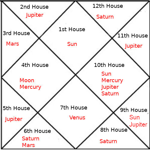 Horoscope House Basics