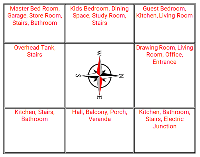 Vastu Tips for North Facing House