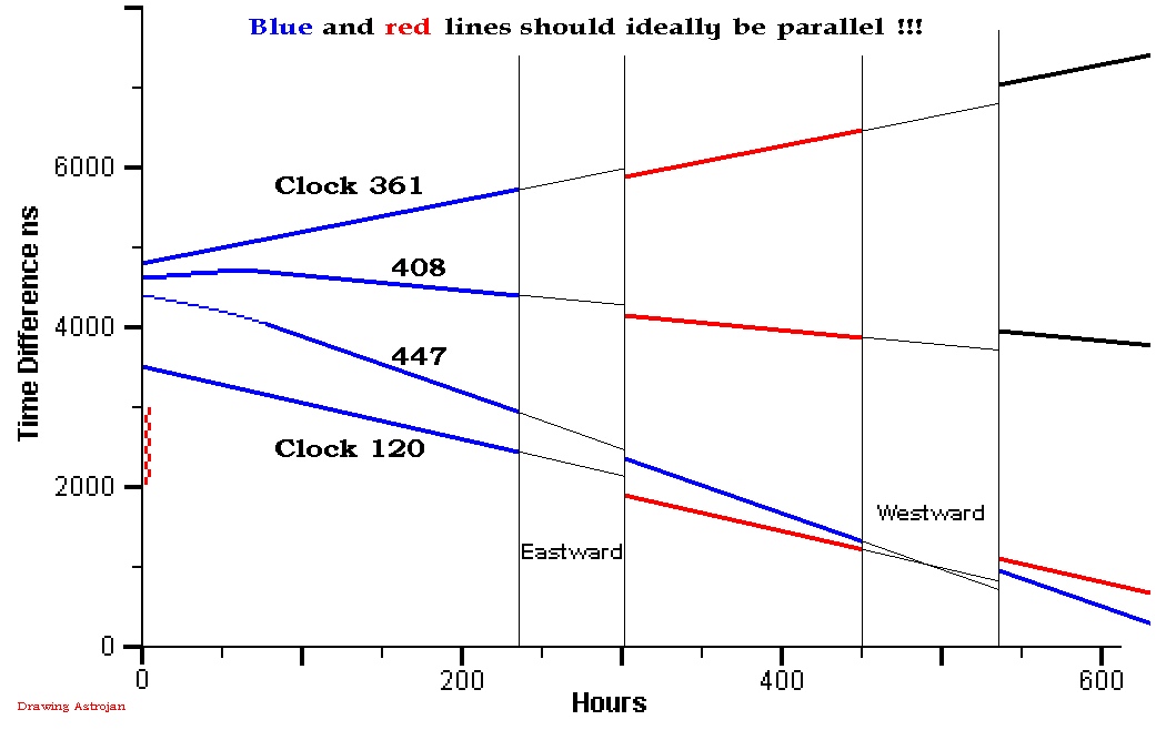Hafele Keating Experiment, relativity time dilation kisérlet