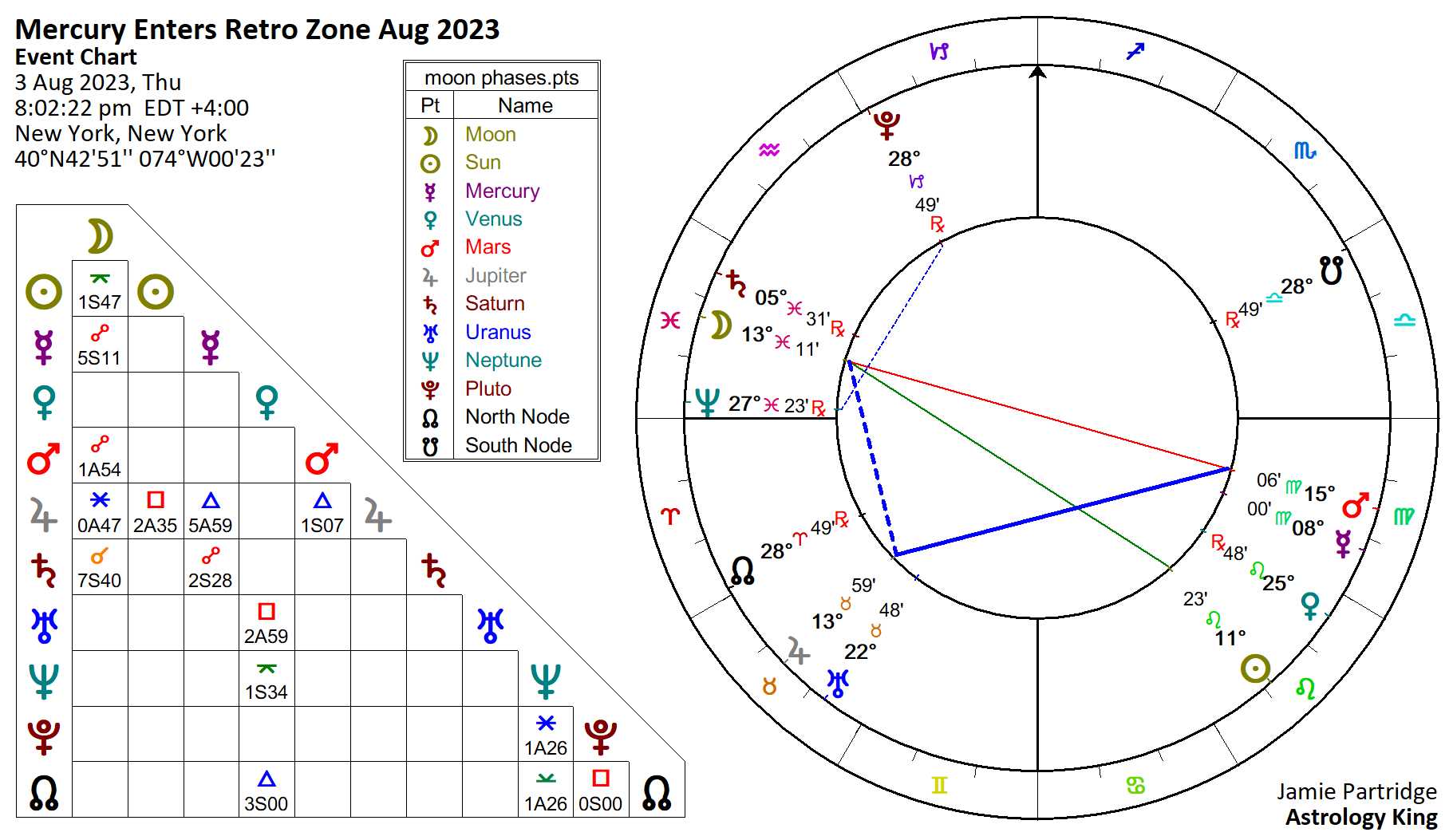 Mercury Retrograde August 2023 Bright Ideas Astrological News