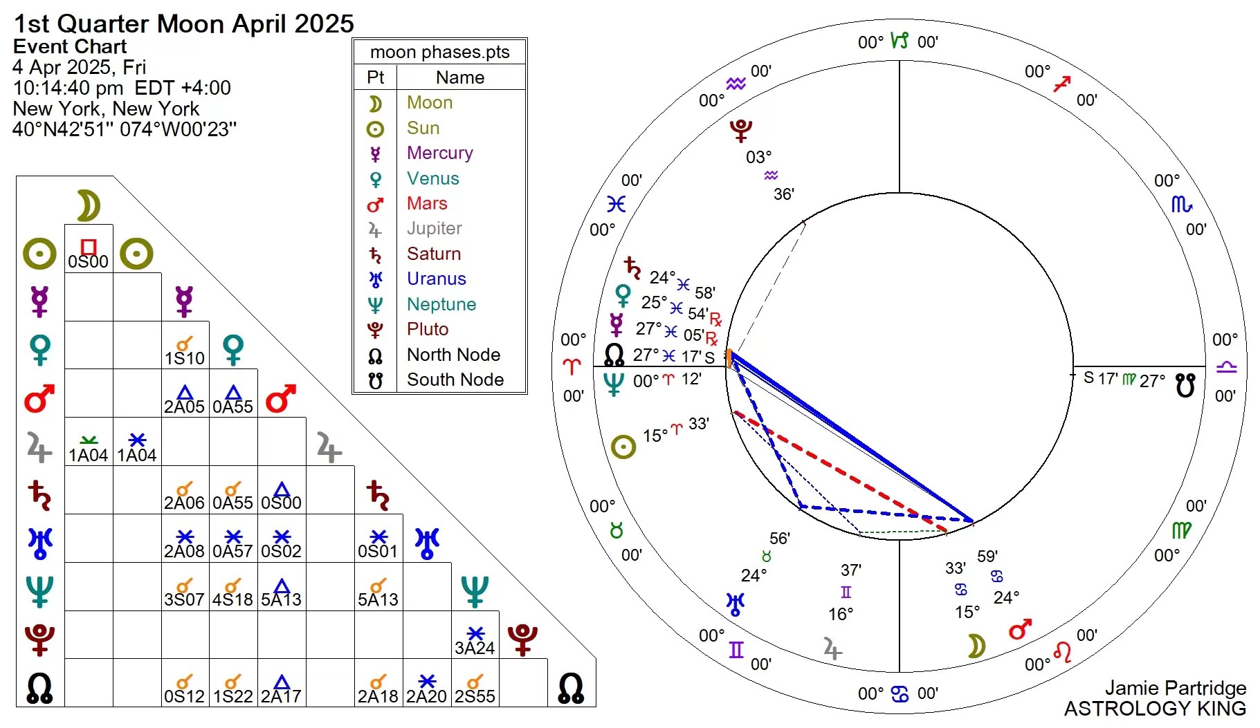 Next Weekly Horoscope and Tarot Astrology King