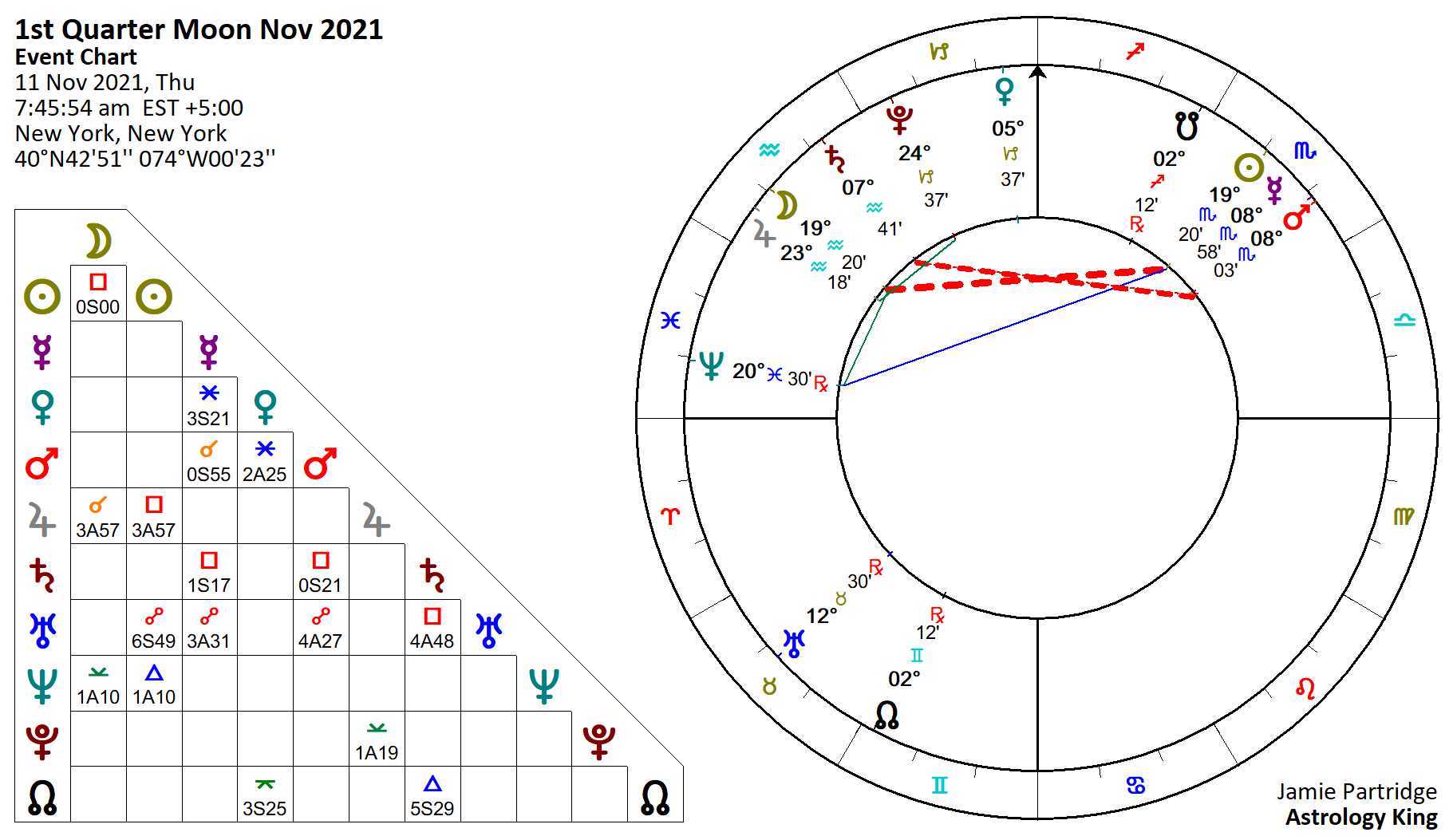 2021 Moon Phases Astrology King