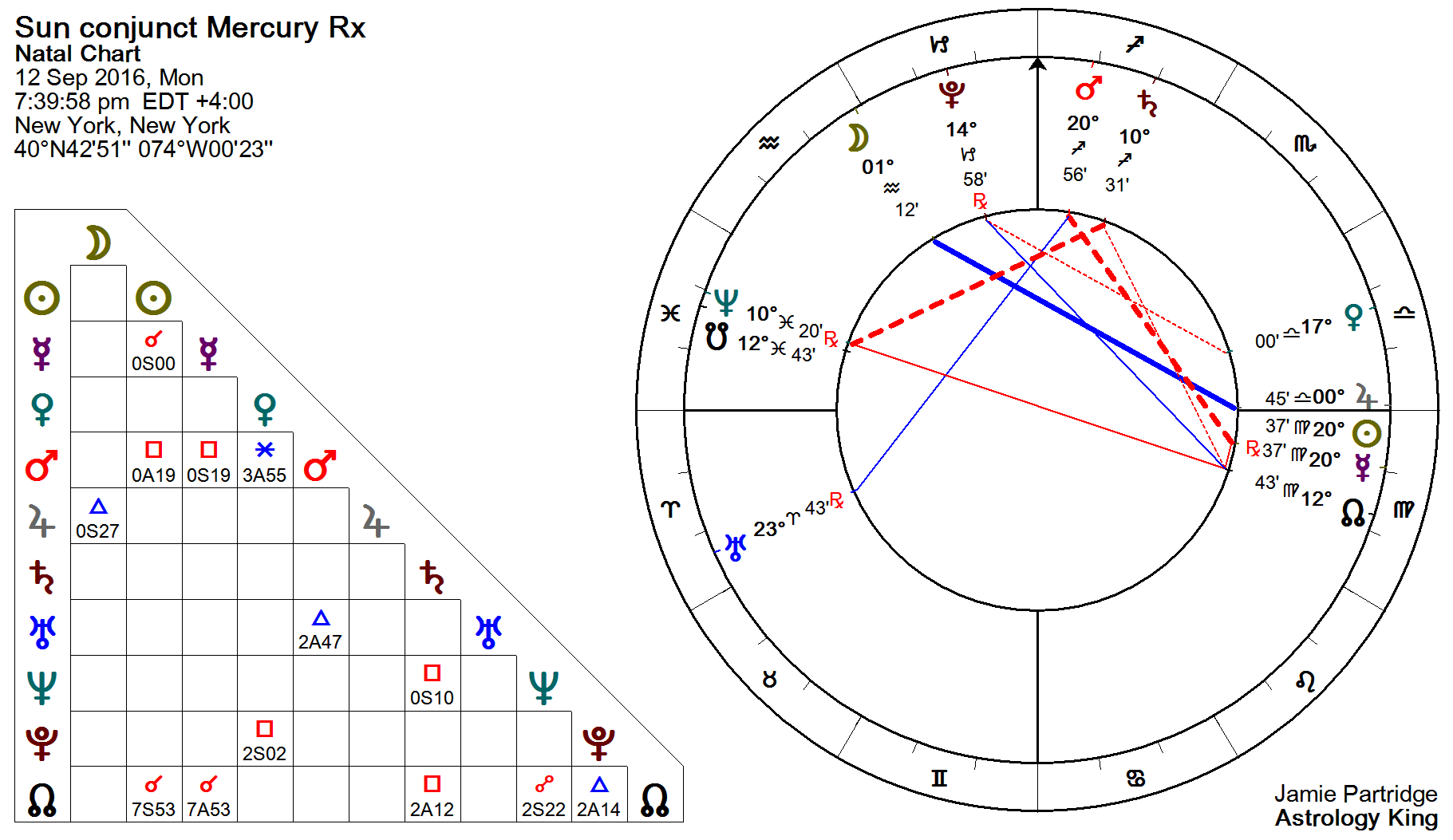 Mercury Square Mars Natal and Transit Astrology King