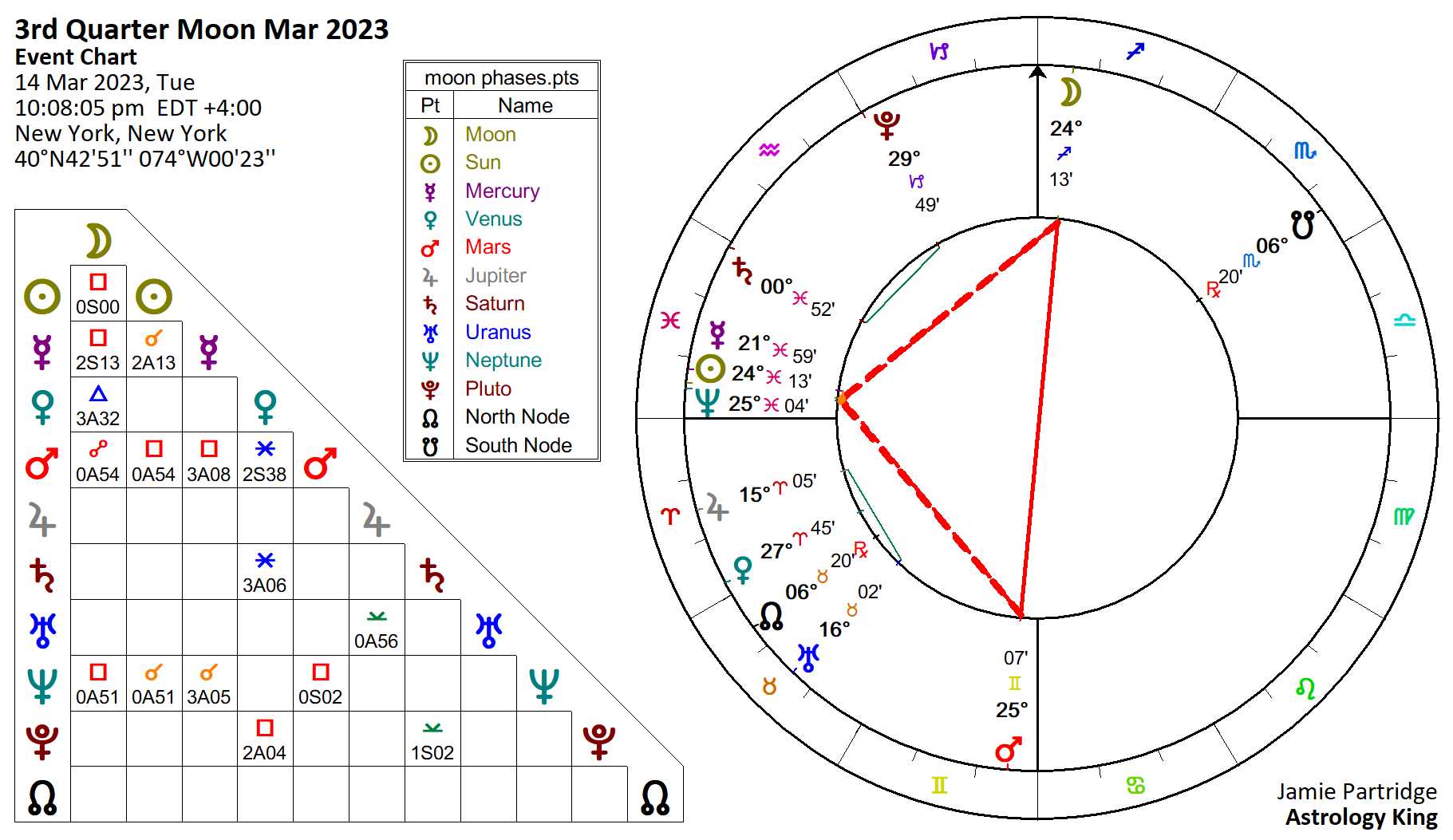 Mercury Square Mars Natal and Transit Astrology King