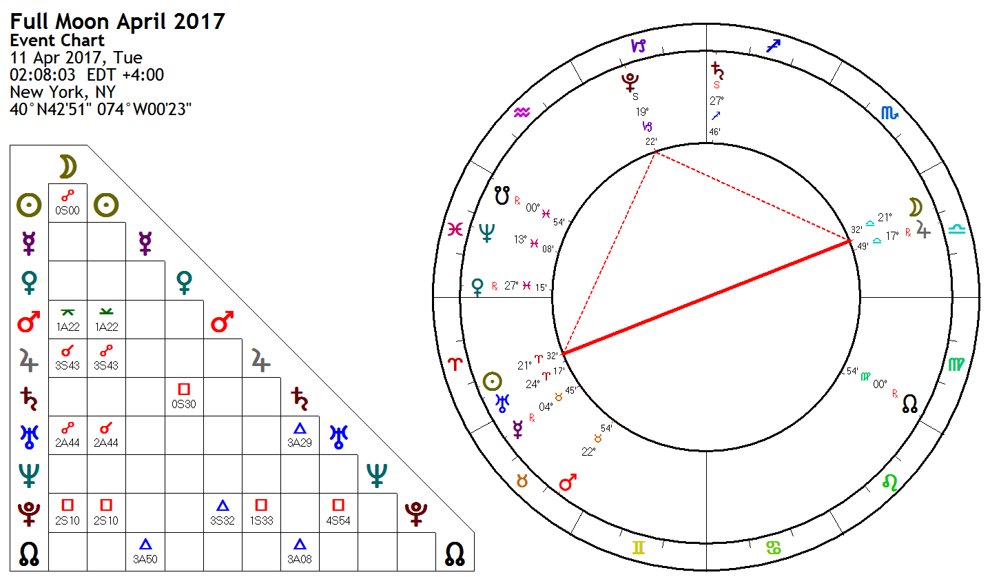 Full Moon 11 April 2017 Lady Luck Astrology King