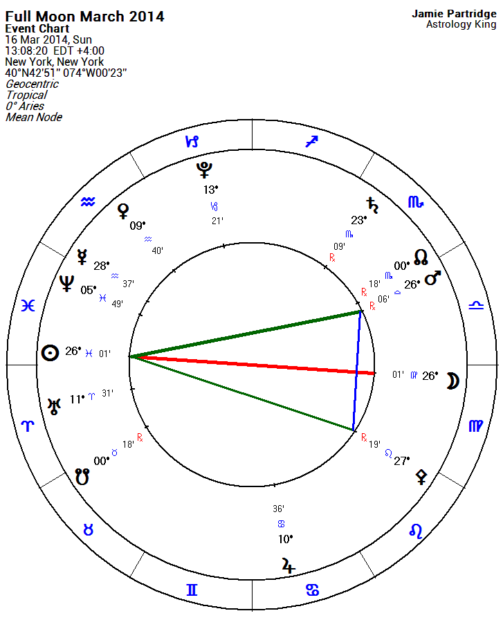 Full Moon March 2014 Astrology King