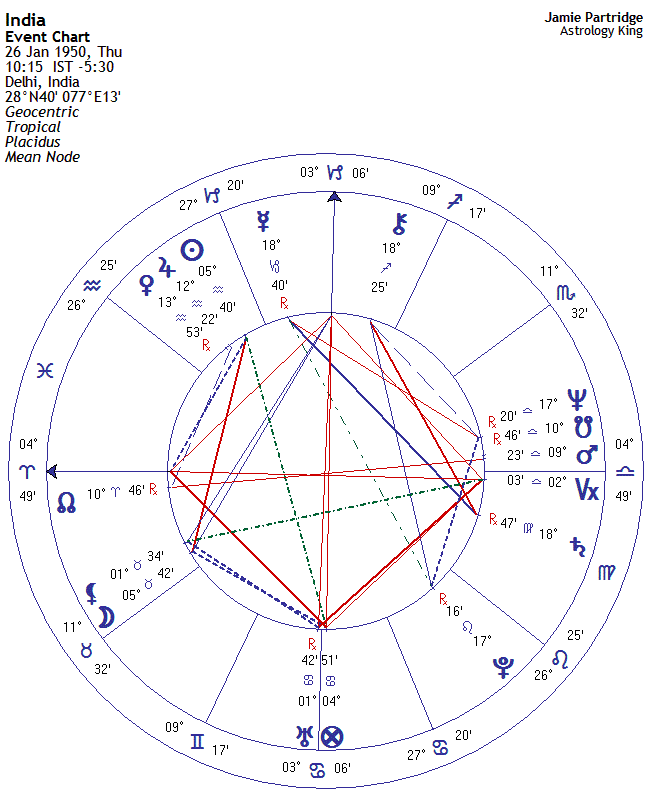 India Horoscope Astrology King