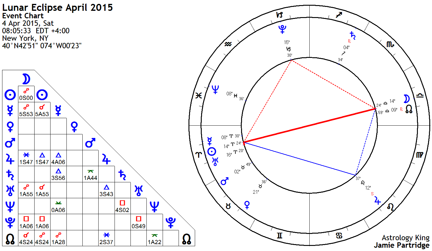 Lunar Eclipse April 2015 Astrology King