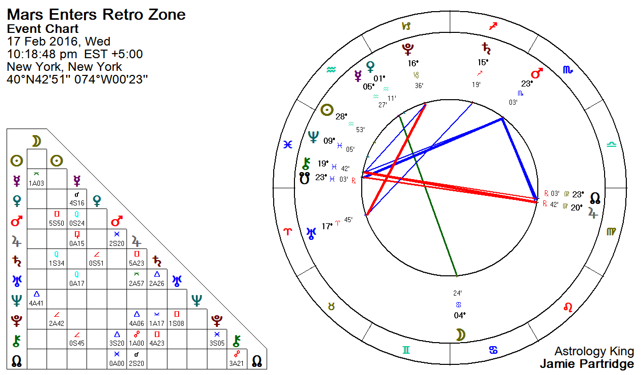Mars Retrograde 2016 Risky Business Astrology King