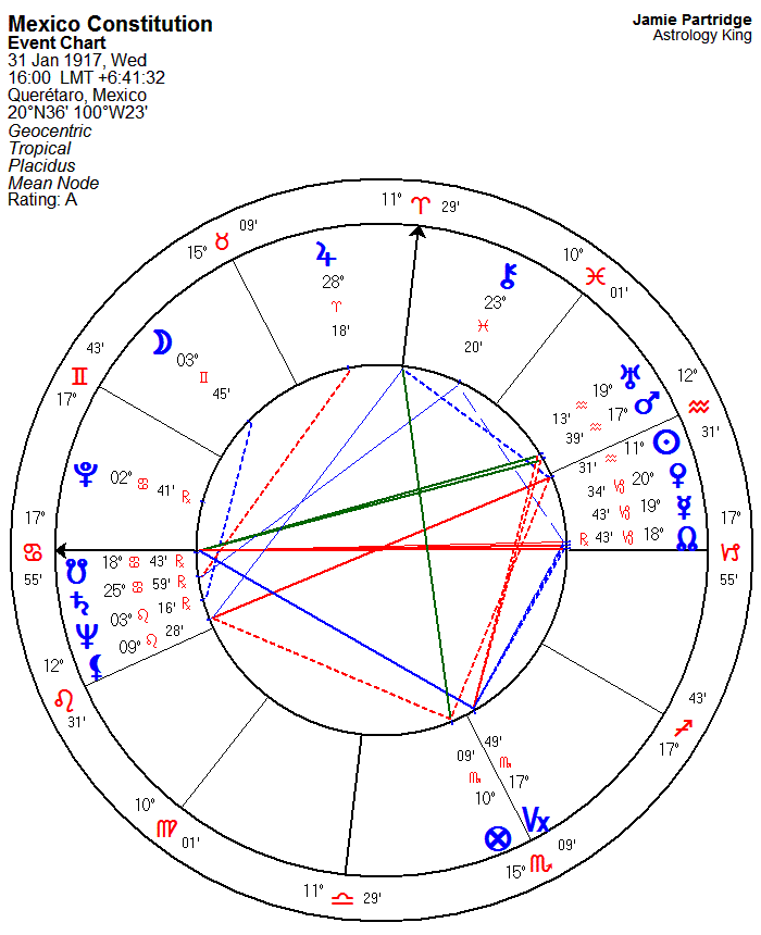 Mexico Horoscope Astrology King