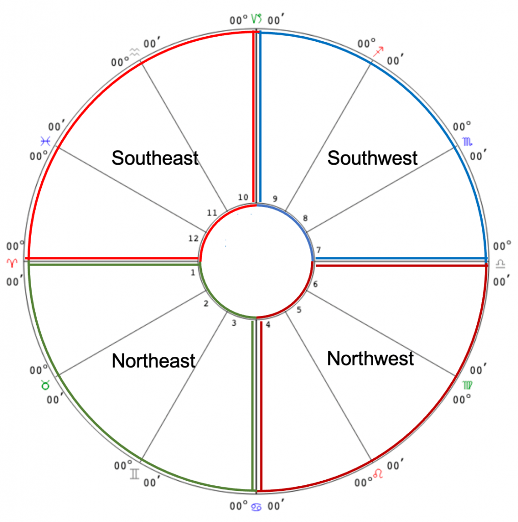 Houses Astrology by Sesh