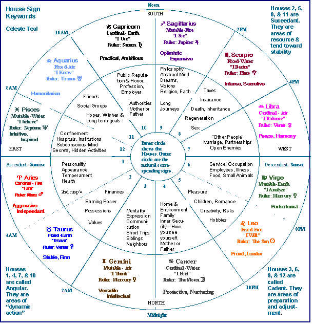 31 12 Houses Of Astrology Astrology Today