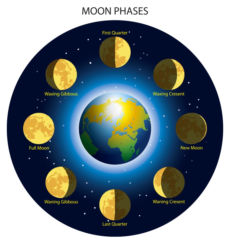 Phases of The Moon Astro Navigation Demystified(03)