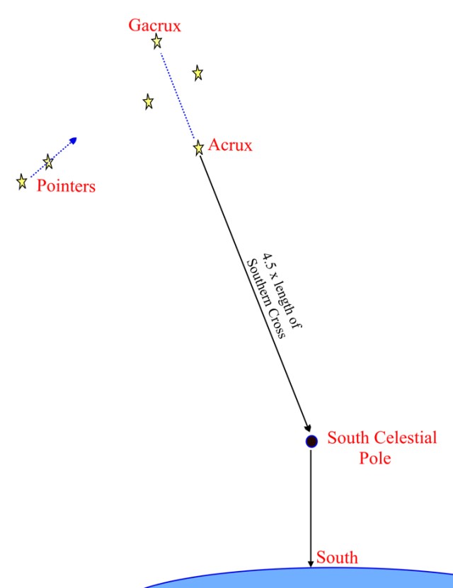 The Southern Cross Astro Navigation Demystified