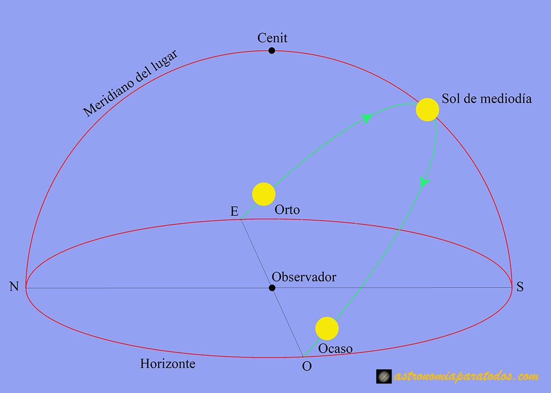 El movimiento aparente del Sol AstronomÃ­a para todos