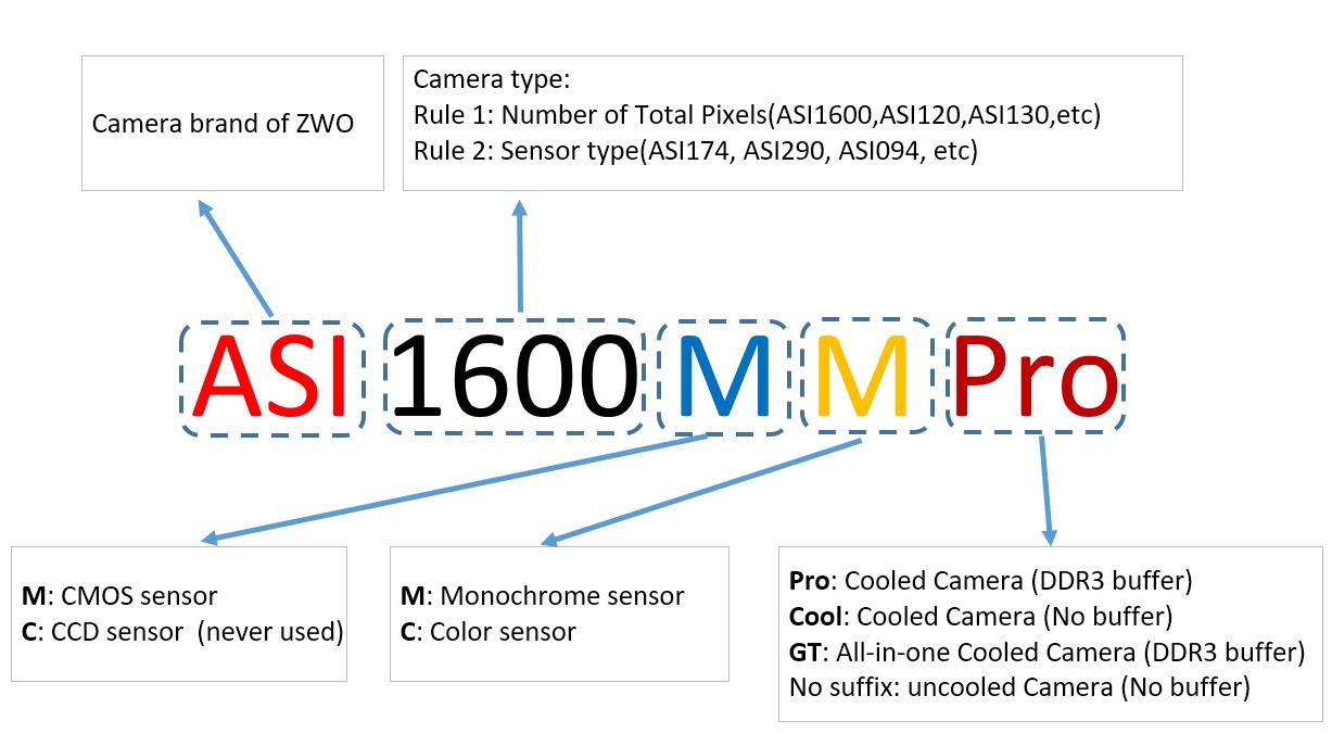 Naming Rule of ASI Cameras ZWO ASI
