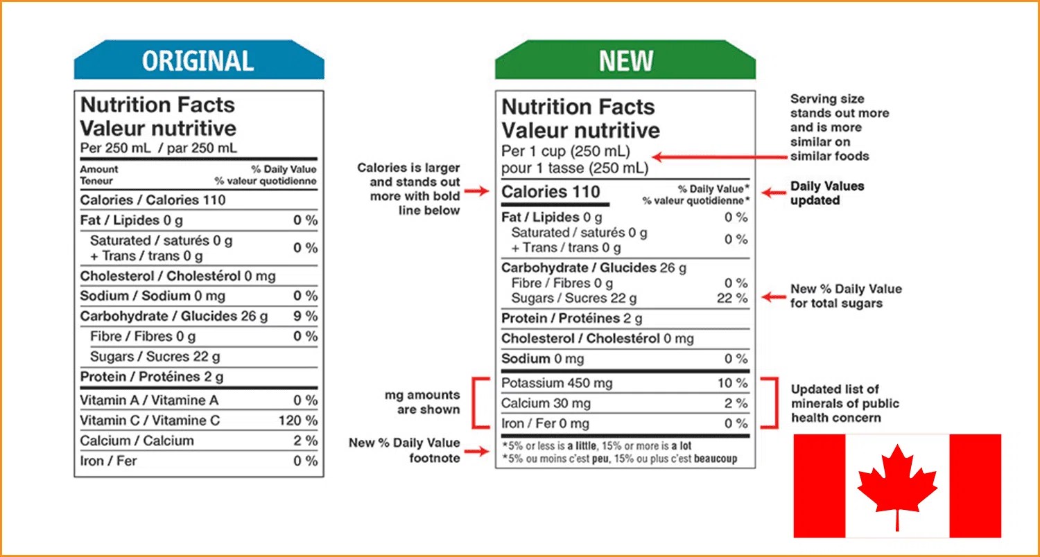 Changes to Canadian Nutrition Facts Table Deadline 2021