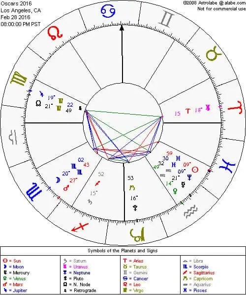 Oscars 2016 Horoscopes 88th Academy Awards Astrology｜AstroStyle