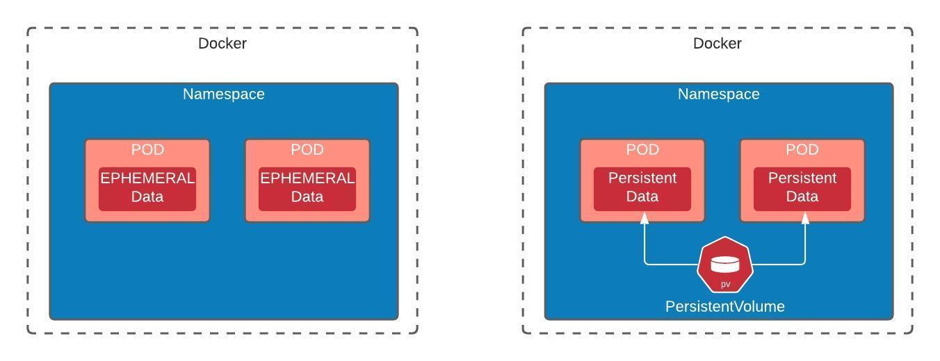MySQL POD with Persistent EBS Volume in EKS