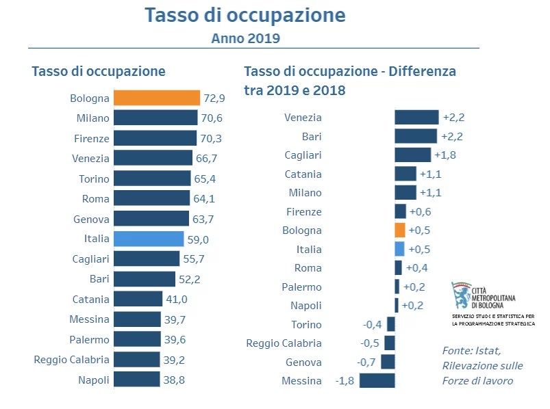 Città Metropolitane: Bologna Prima Per Occupazione, Giù Il Mezzogiorno 598_x_803_png