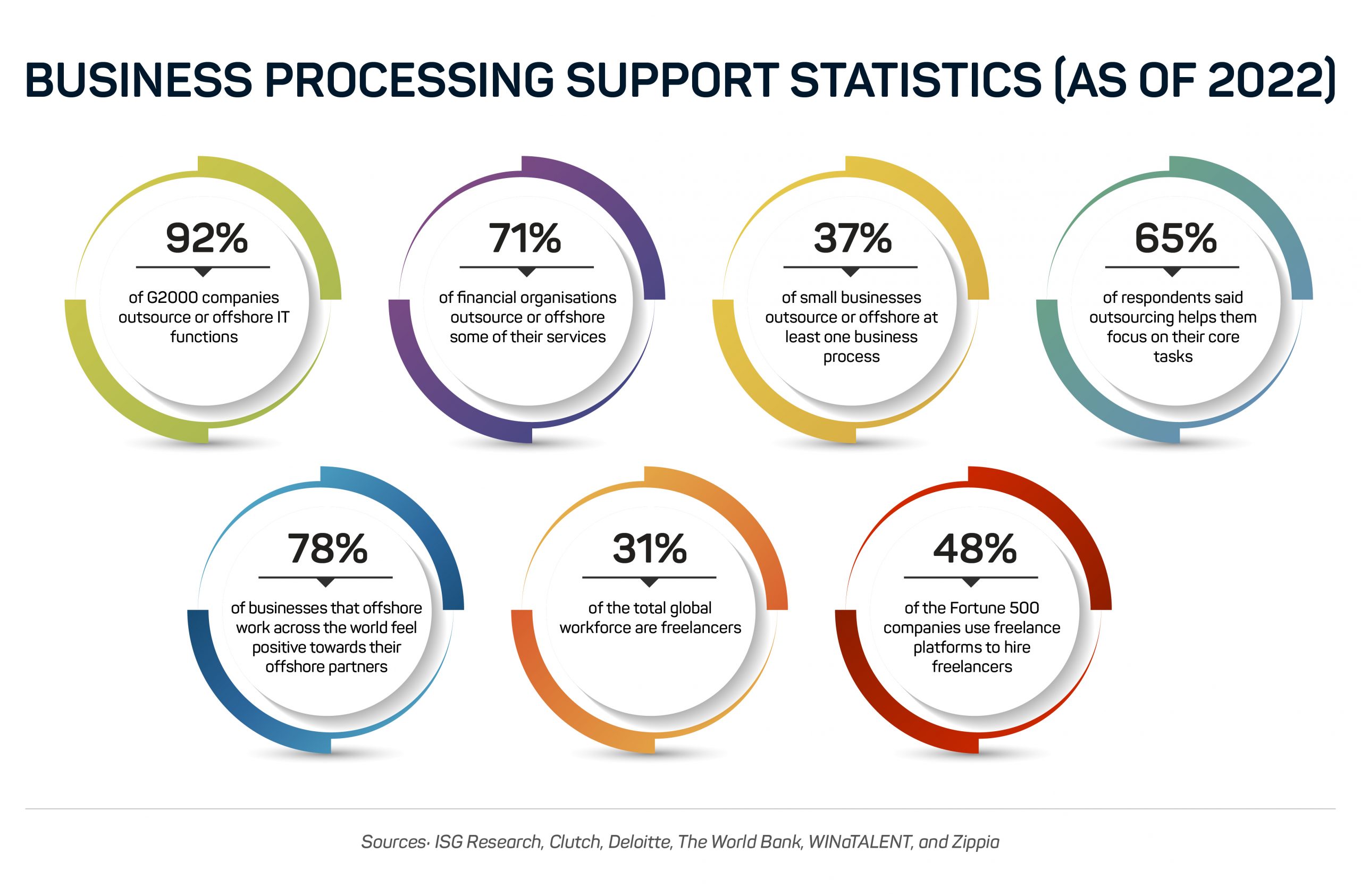 Freelancing, Outsourcing, or Offshoring? What Will Work Best for Your