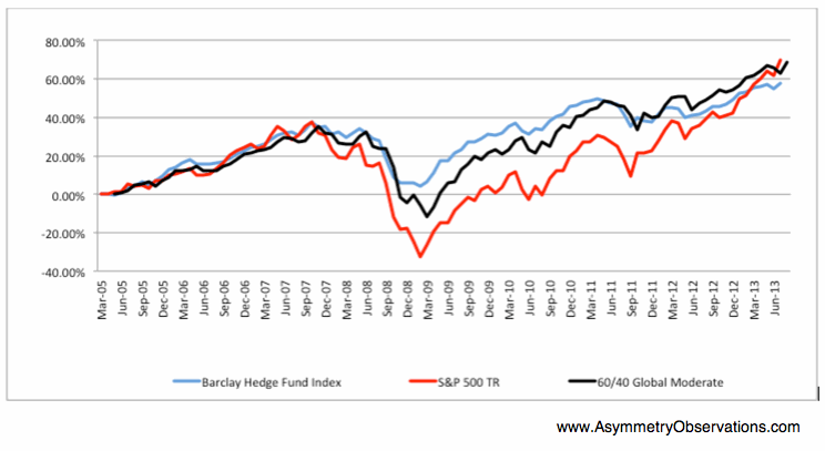 Understanding Hedge Fund Index Performance « ASYMMETRY® Observations