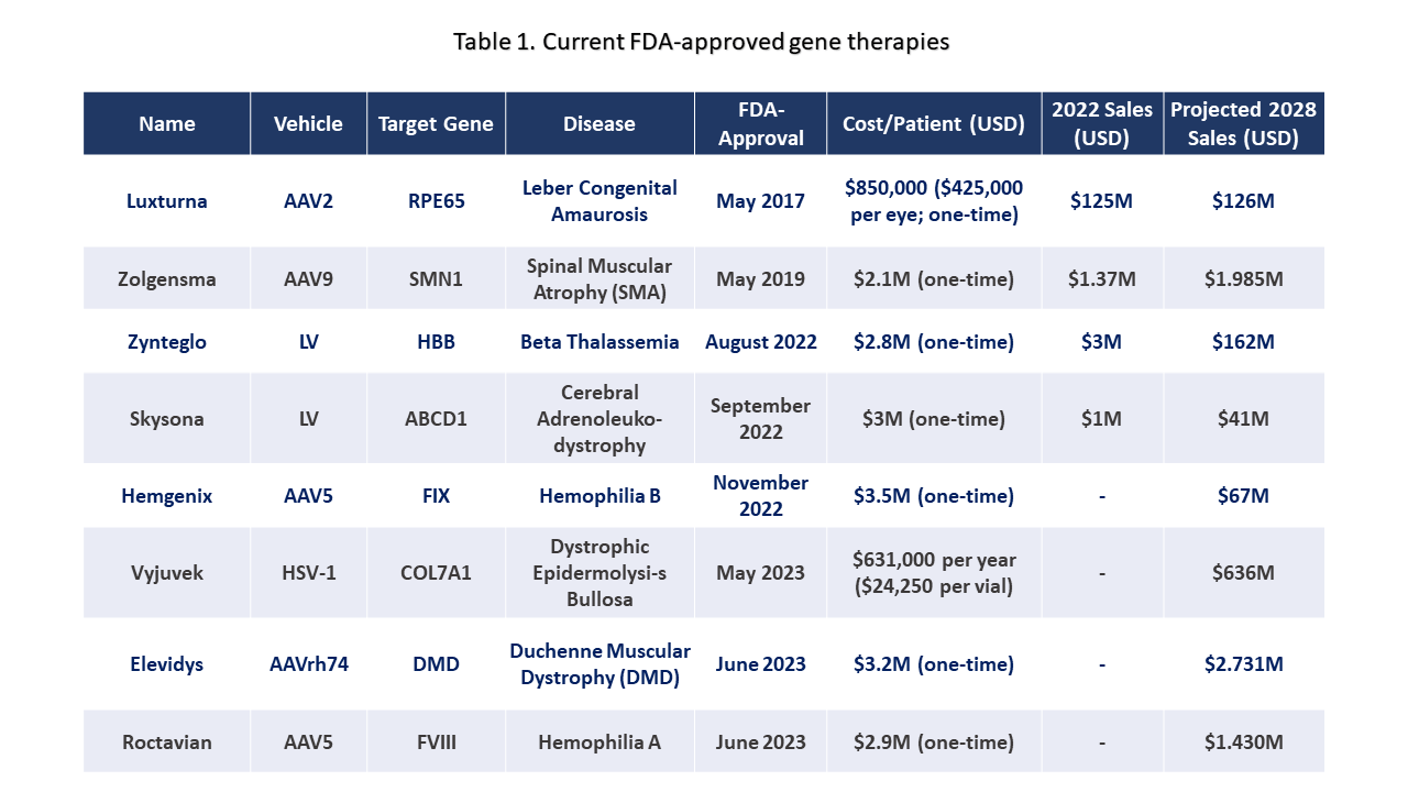 The Rise of Gene Therapy Where Are We Today? Atacana