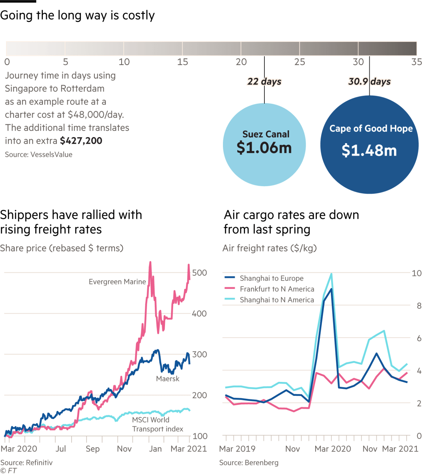 suezblockagecosts Thoughts of a Cynical Investor