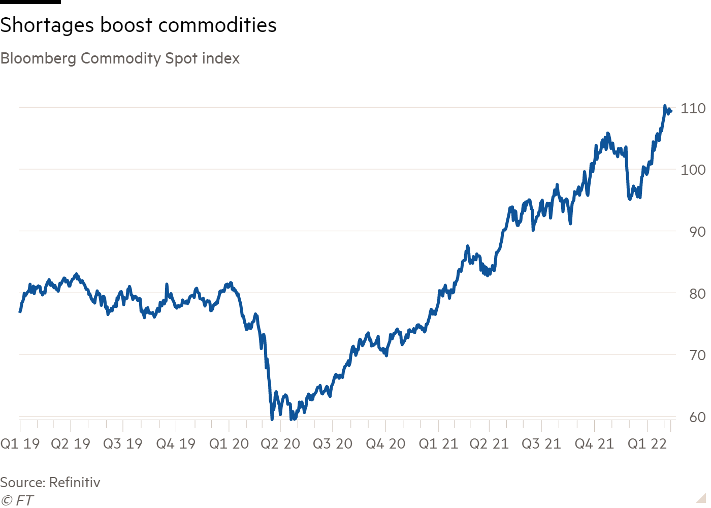 “No reason to expect anything other than sustained, strong commodity