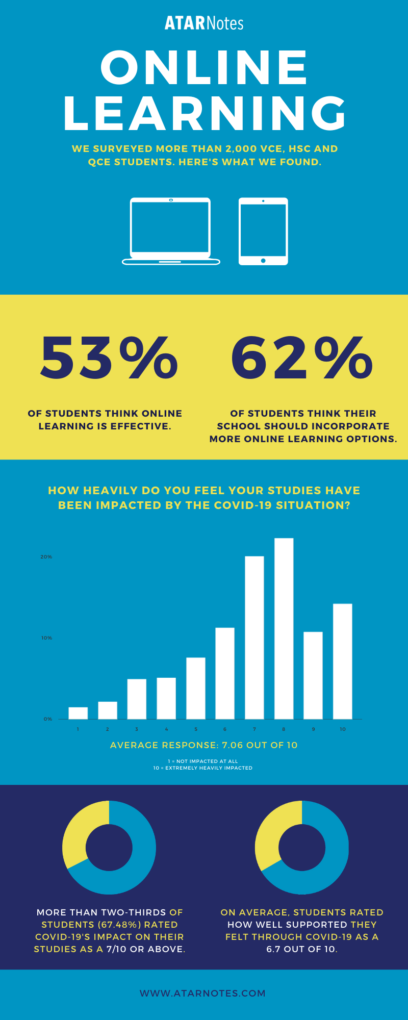 Online Learning Student Survey Results ATAR Notes