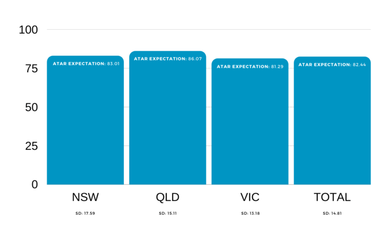 High school survey results PART 2 ATAR aims and high school