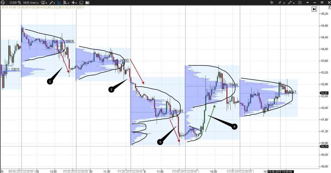The Auction Market Theory. The most important things ATAS