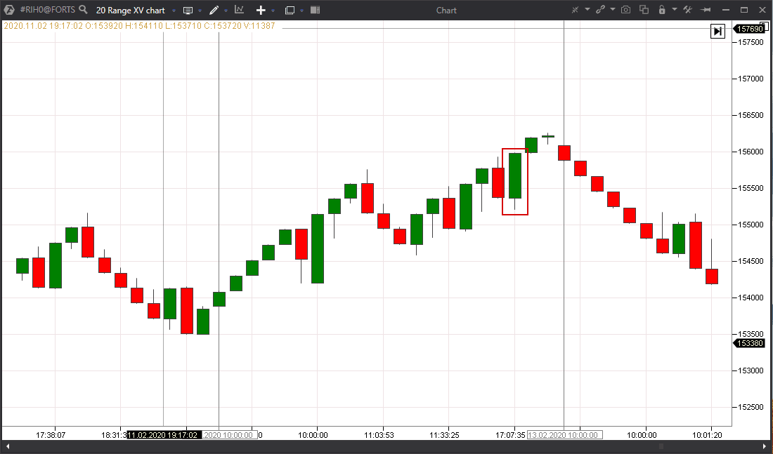 Specific features and advantages of the Range XV chart