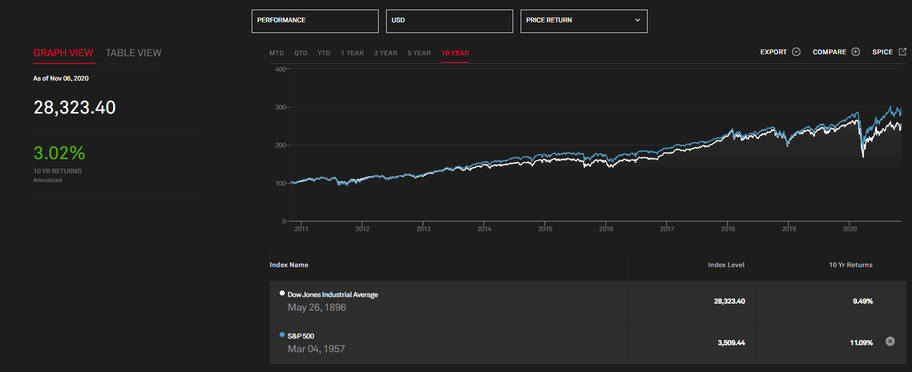 The Dow Jones index futures. Basic facts.