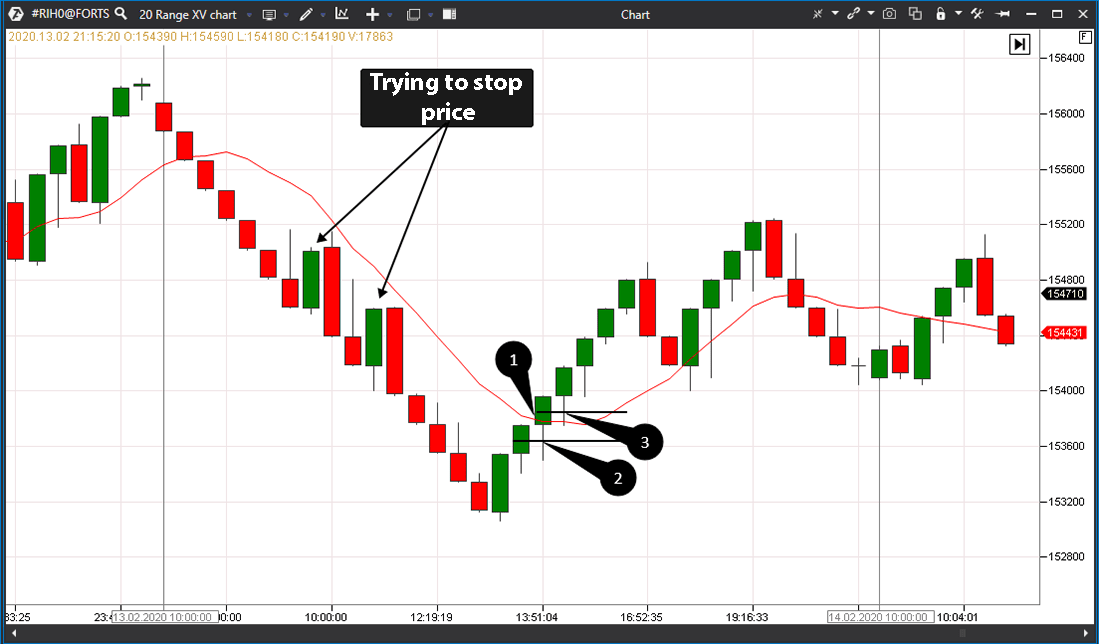 Specific features and advantages of the Range XV chart