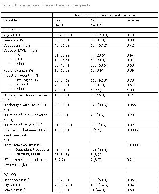 Does Antibiotic Prophylaxis at Ureteral Stent Removal Reduce Urinary