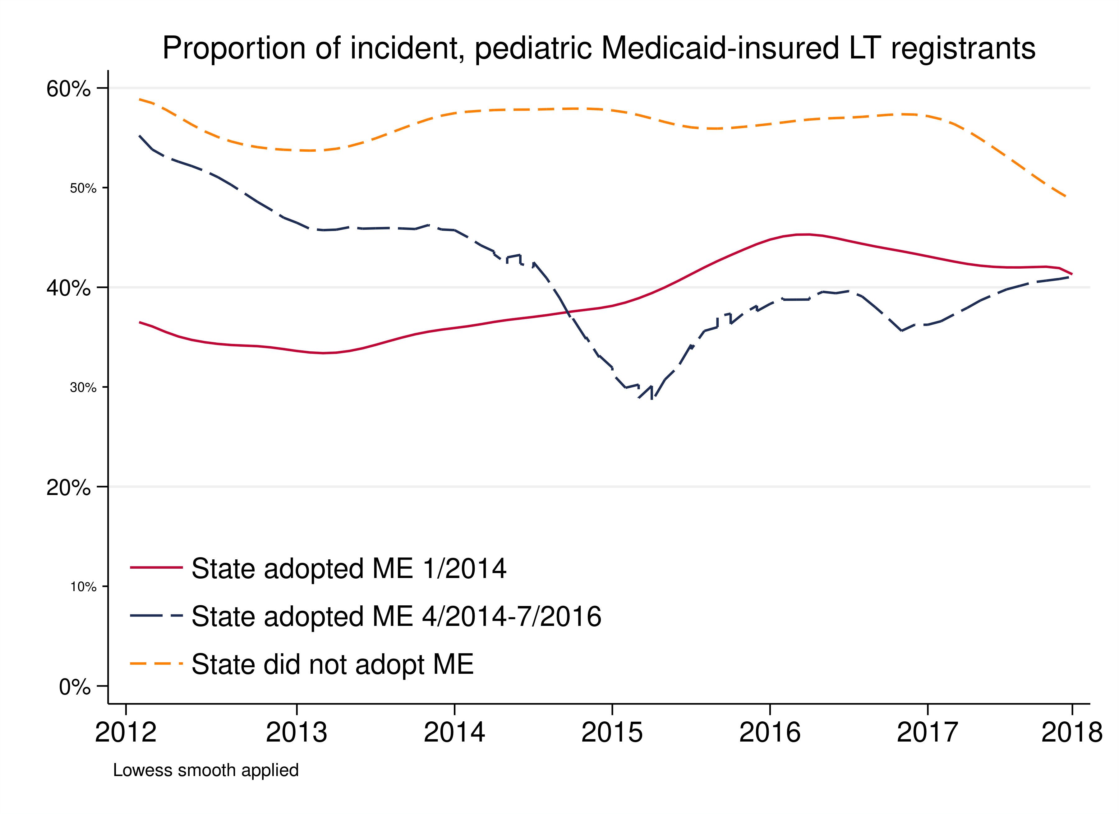 Characterizing the Impact of Medicaid Expansion on Pediatric Liver