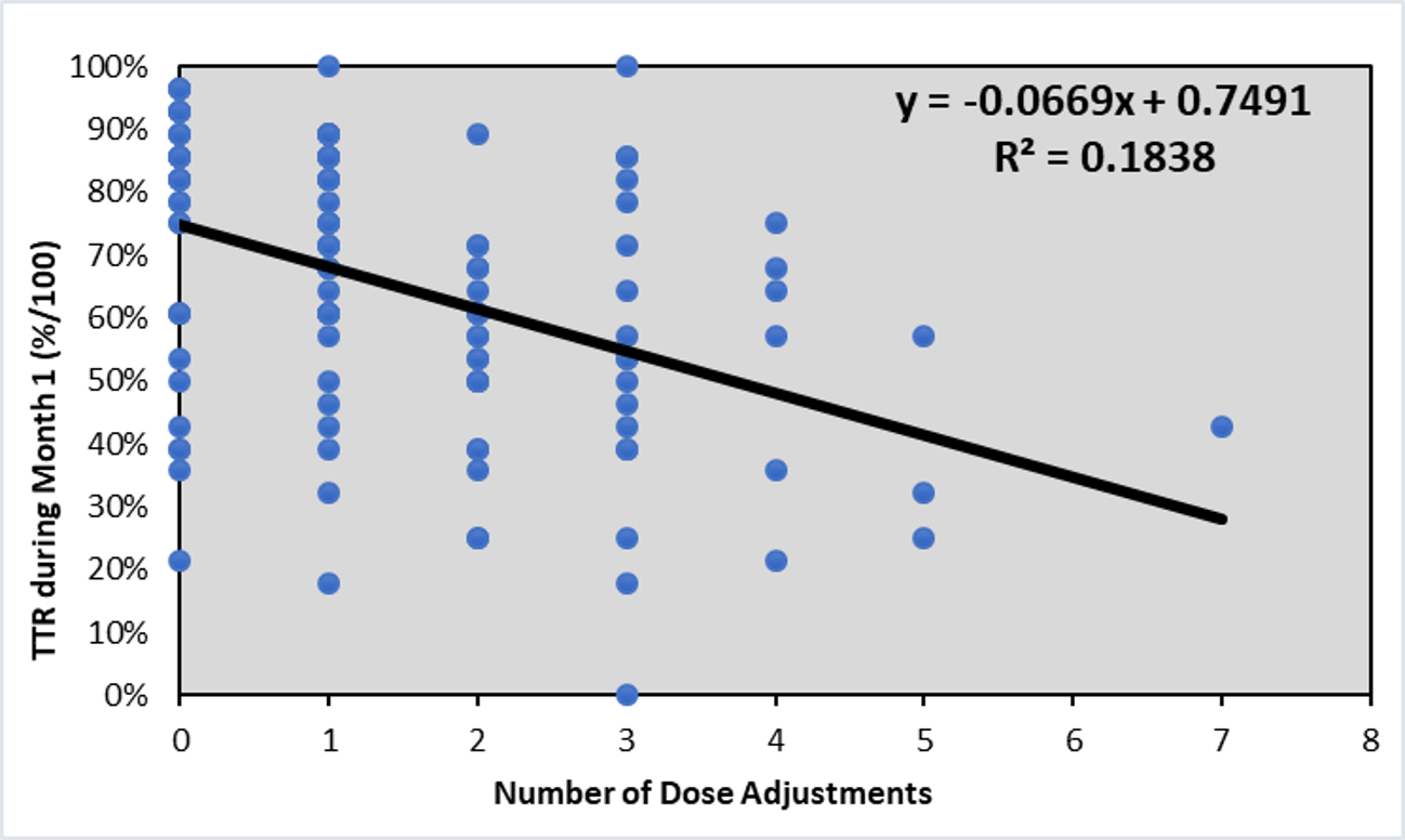 The Impact of De Novo DoseAdjustment Strategies with Tacrolimus XR (LCPTac) in Kidney
