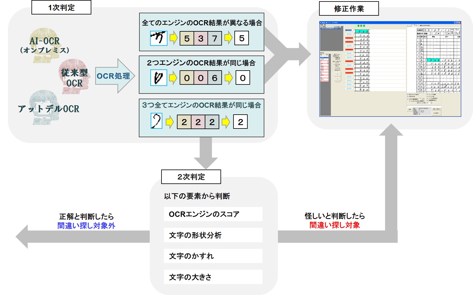 「AIトリプルOCR」チェック修正のいらない次世代のOCR